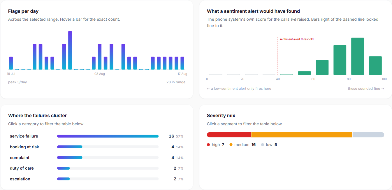 Charts showing flags per day, the sentiment scores of flagged calls against
                    the threshold a sentiment alert would use, where failures cluster by category,
                    and the severity mix.