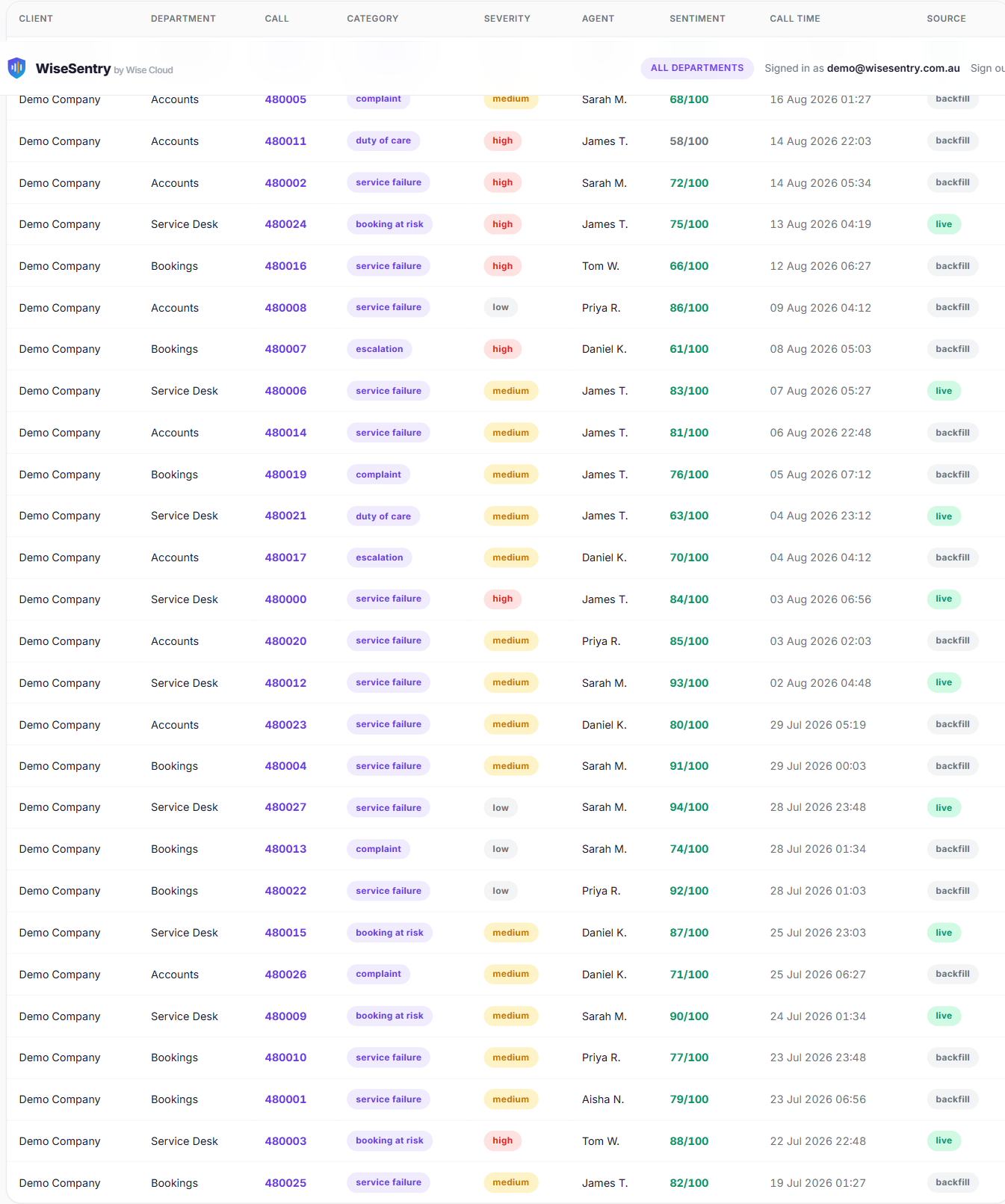 The flagged calls table showing client, department, call, category, severity,
                    agent, sentiment score, call time and source.