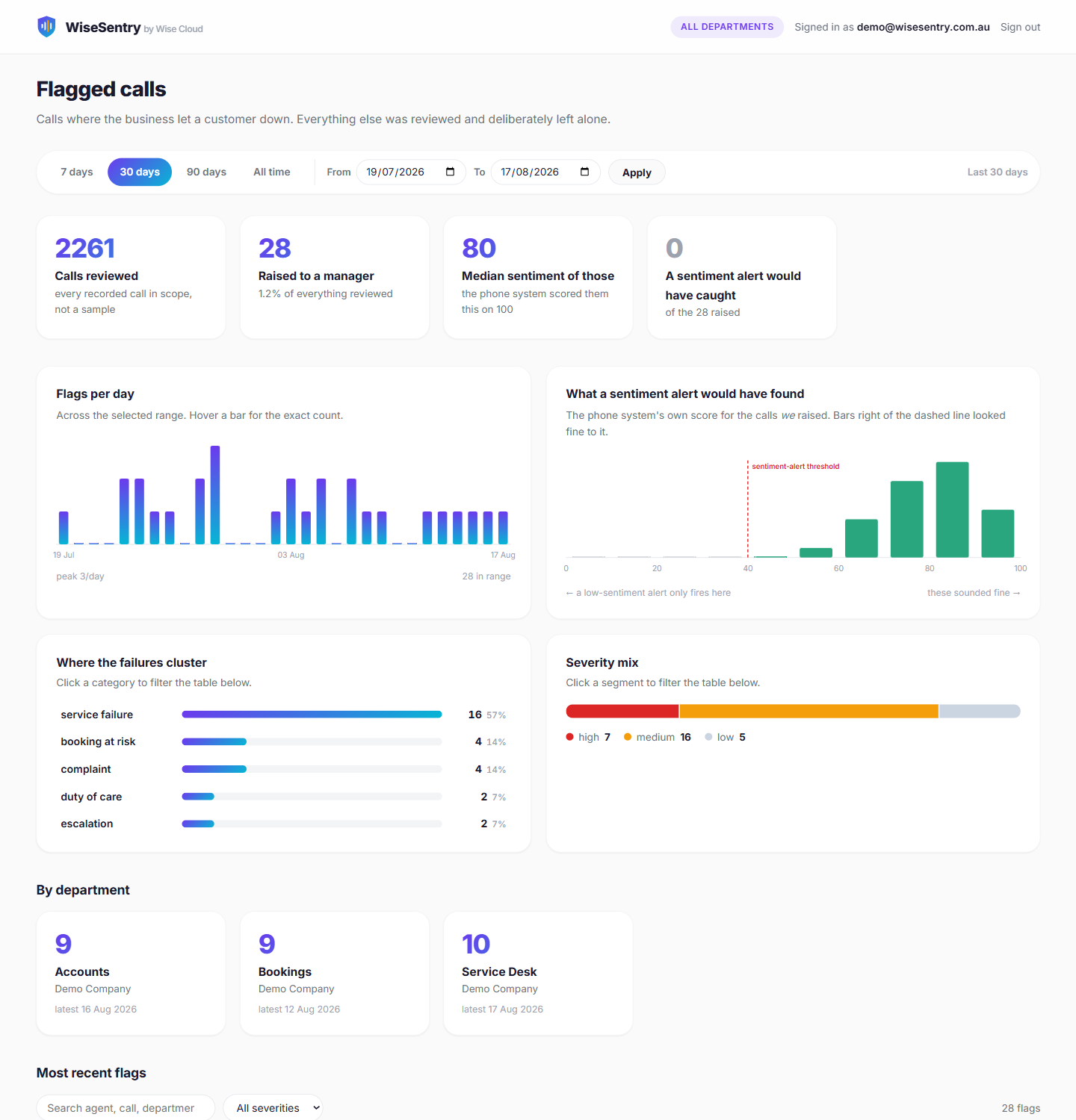 The WiseSentry dashboard showing calls reviewed, calls raised to a manager, the
                median sentiment of those calls, and how many a sentiment alert would have caught.